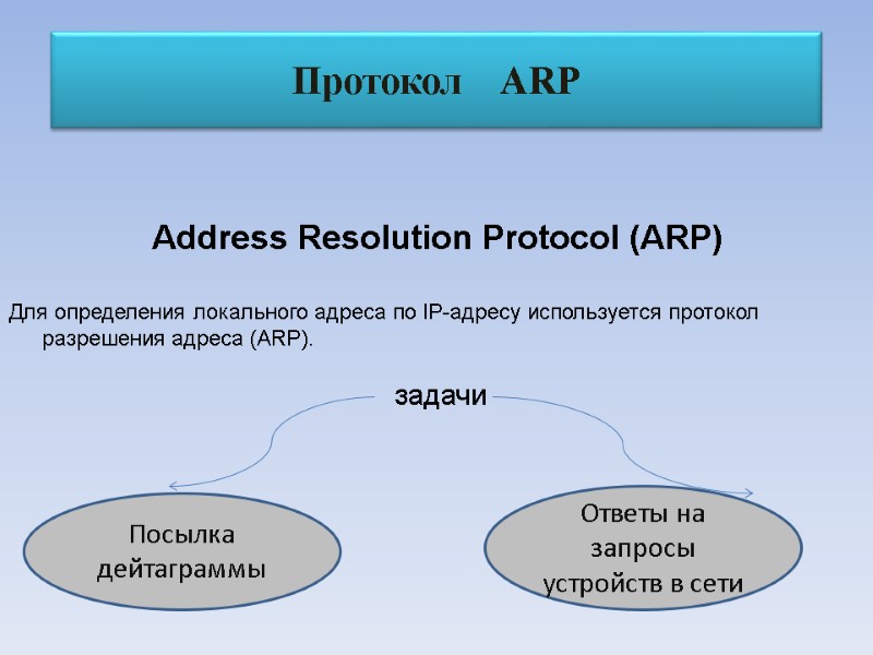 Протокол    ARP Address Resolution Protocol (ARP)  Для определения локального адреса